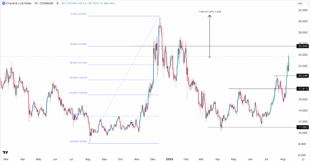 chainlink price
