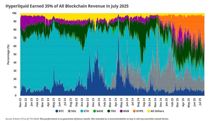 Hyperliquid dominates blockchain revenue in July 2025