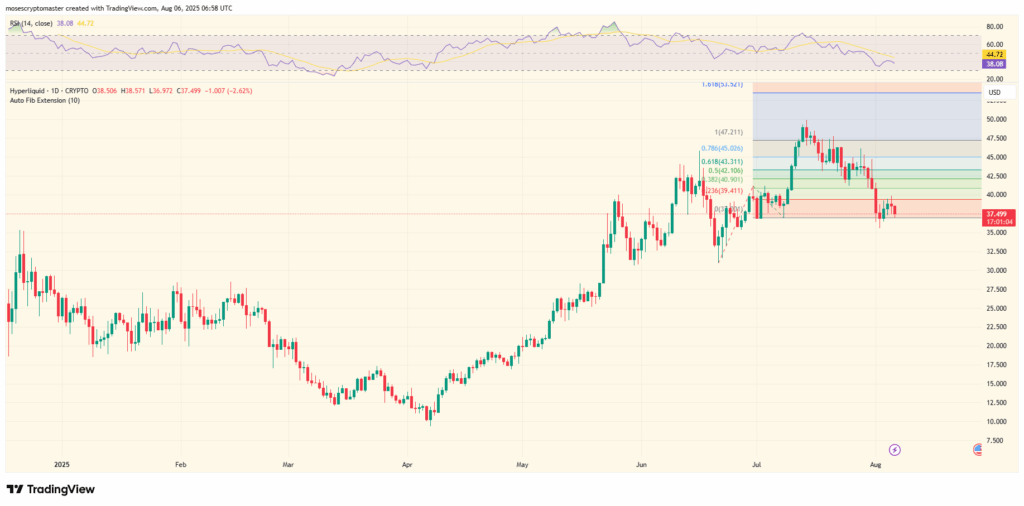 HYPE/USD 1-D price chart.
