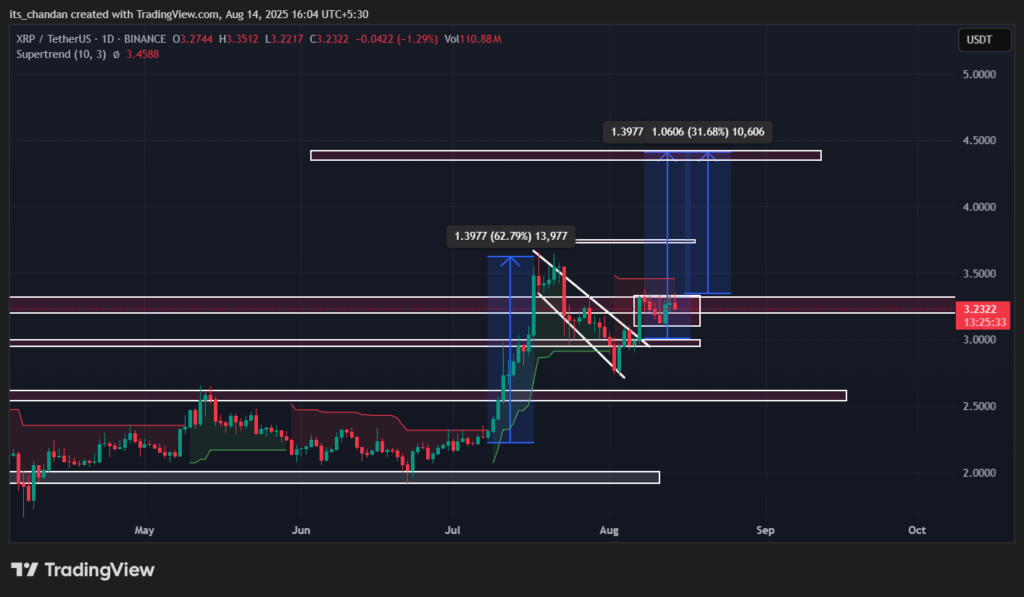XRP Price