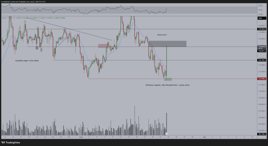 Bitcoin jumps from key support, eyes $119K retest