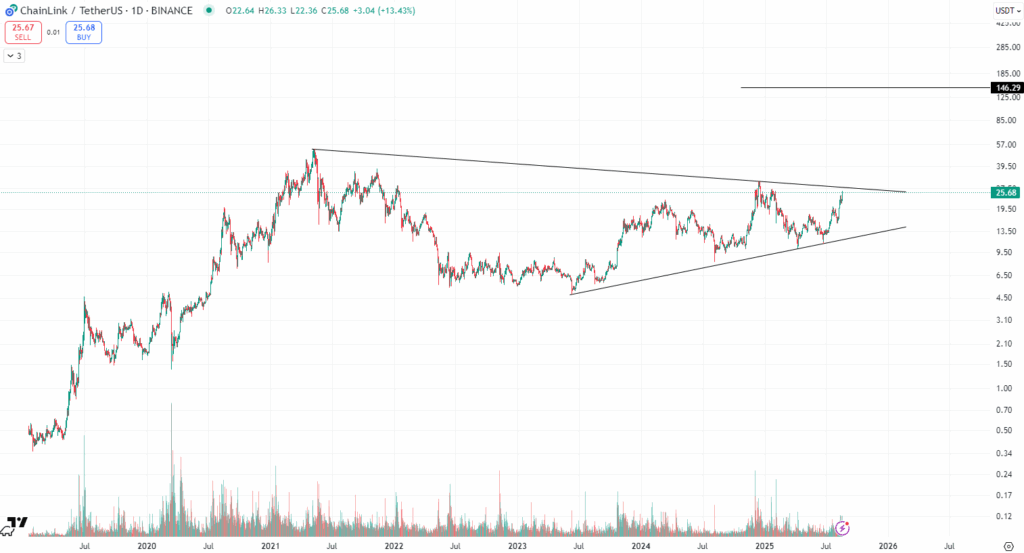 chainlink price