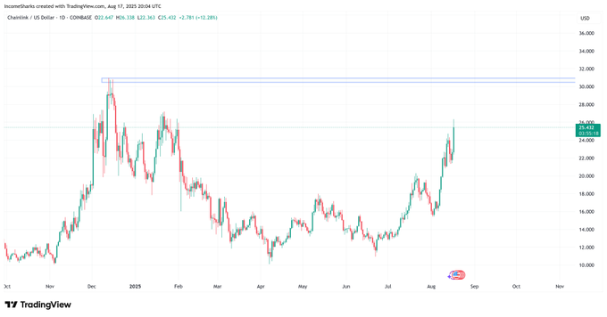 chainlink price