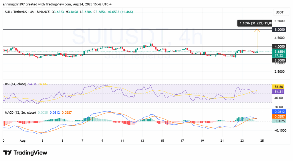 SUI/USD 4h chart