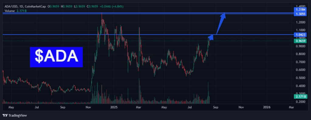 Cardano price
