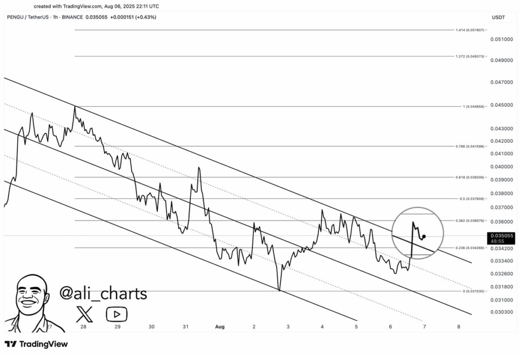 PENGU price analysis