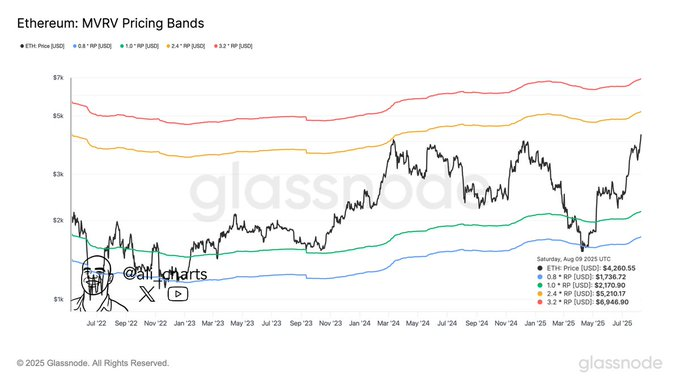 Ethereum MVRV pricing bands 