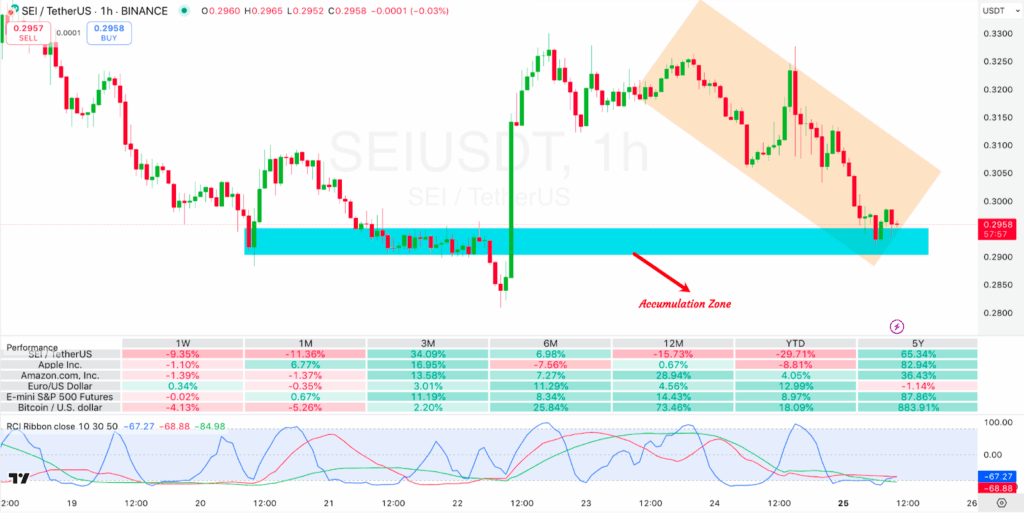 1-hour SEI/USDT Chart