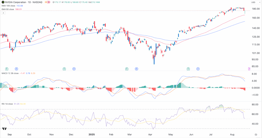 NVIDIA stock
