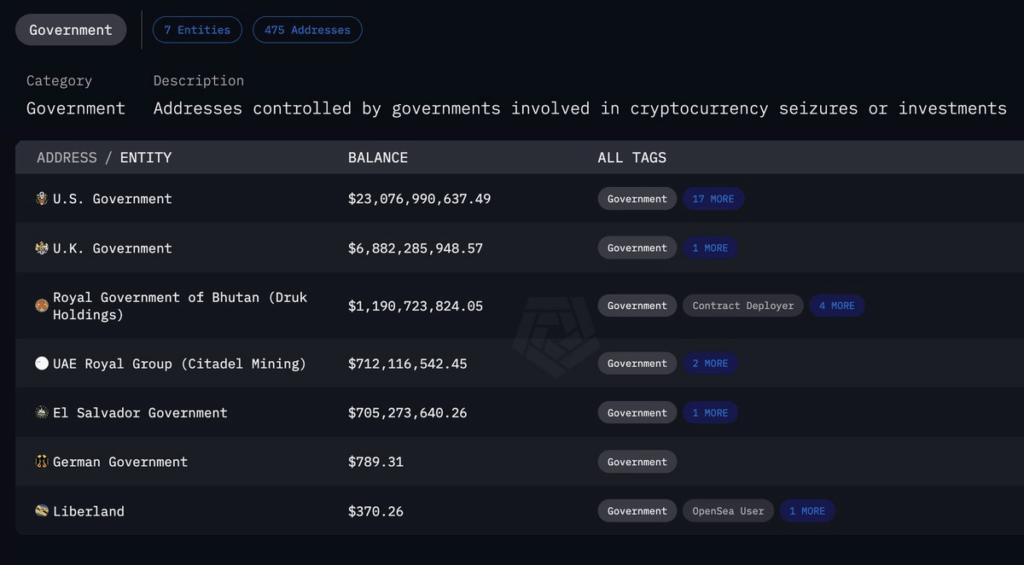 Government Bitcoin holding data