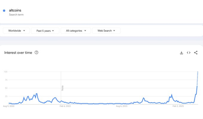 Google Trends data showing “altcoins” search term
