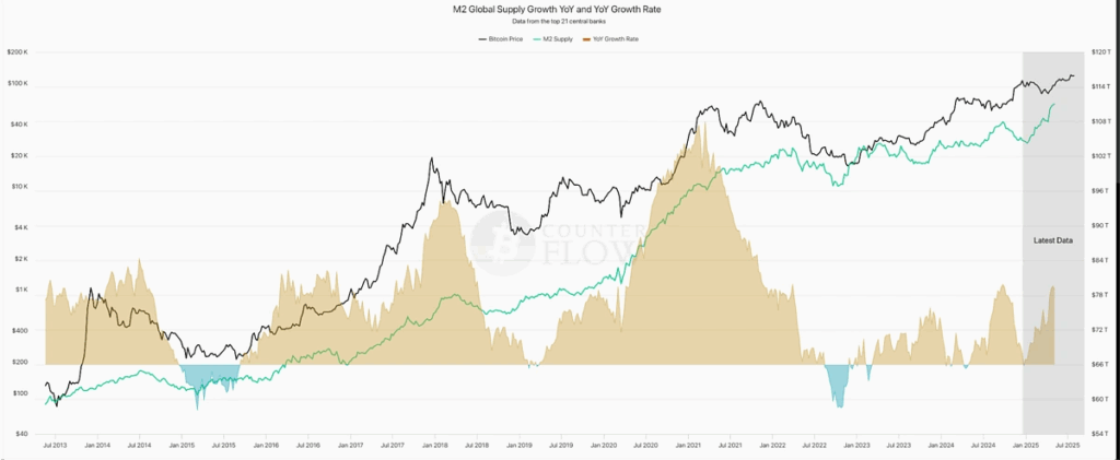 M2 Global supply growth