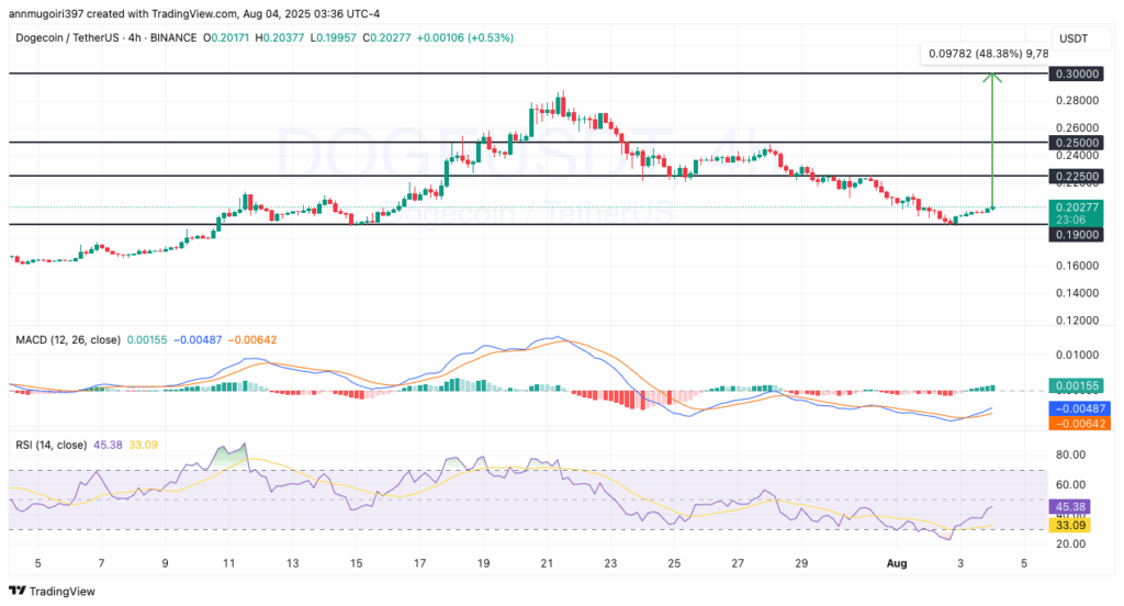 gráfico del precio del dogecoin