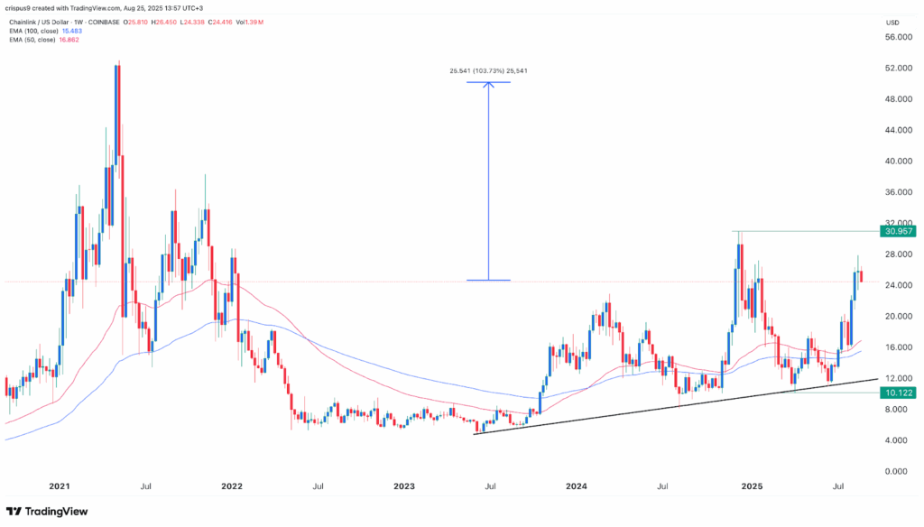chainlink price