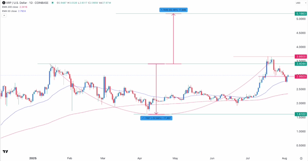 XRP Price