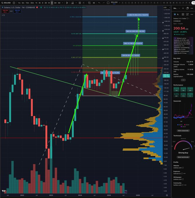 SOL price analysis