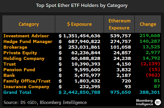 Investment Advisors lead Ether ETF exposure at $1.35B