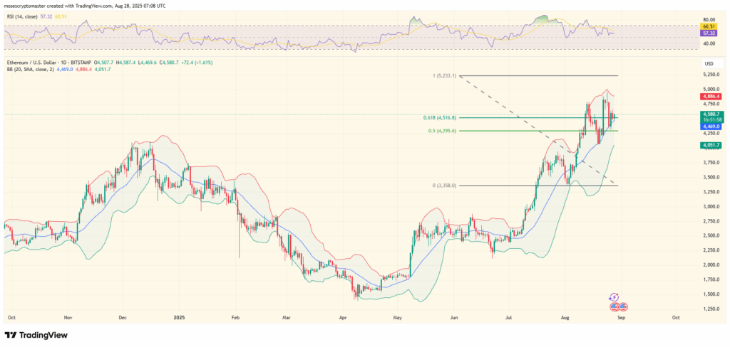 ETH/USD 1-day price chart