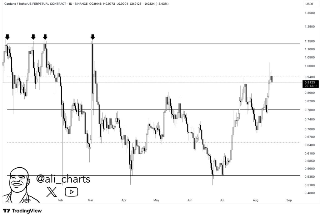 Cardano price
