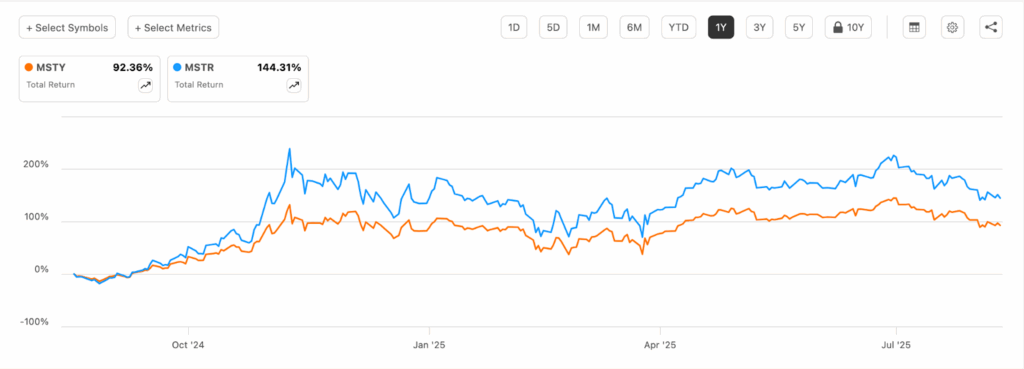 MSTR stock vs MSTY total return