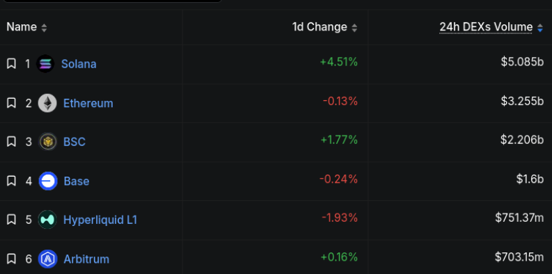 DefiLlama overview of DEX volume for several chains.