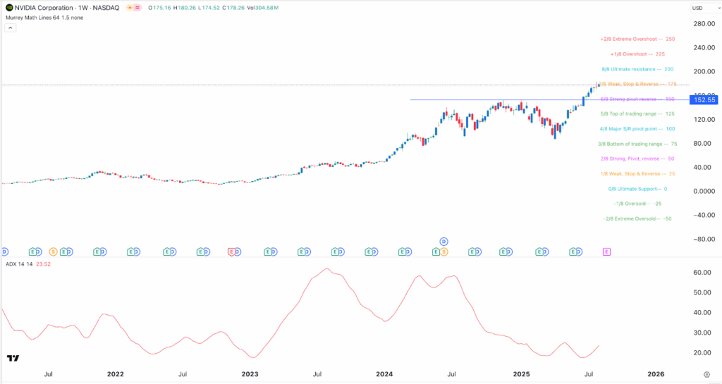 NVIDIA stock