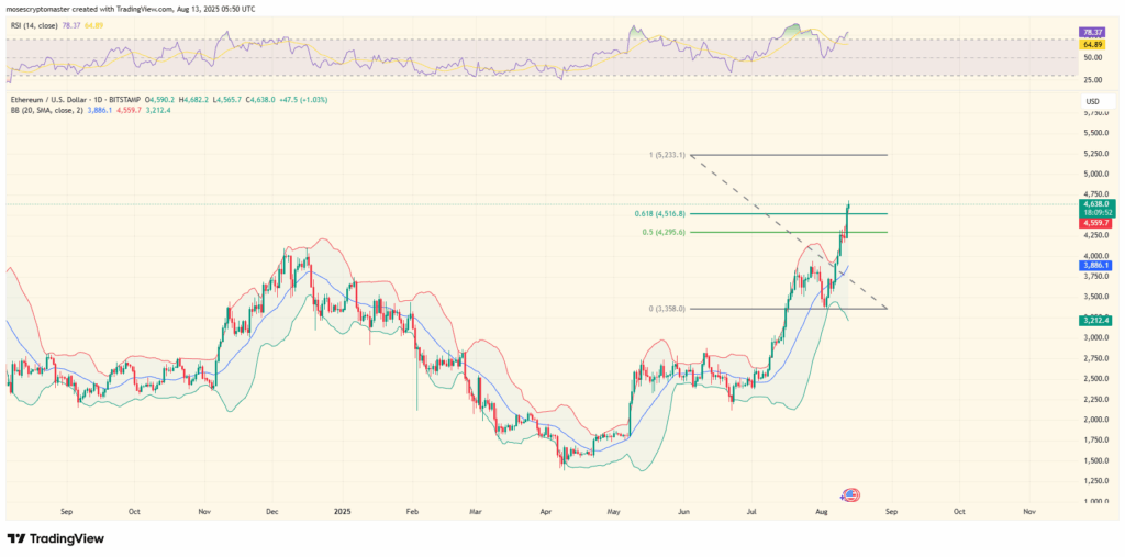 Ethereum Price