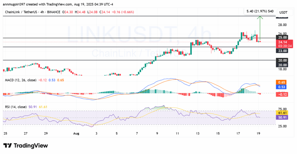 LINK/USD 4-hour chart