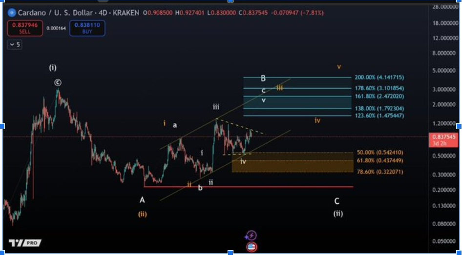 Cardano/ USD 4D Chart