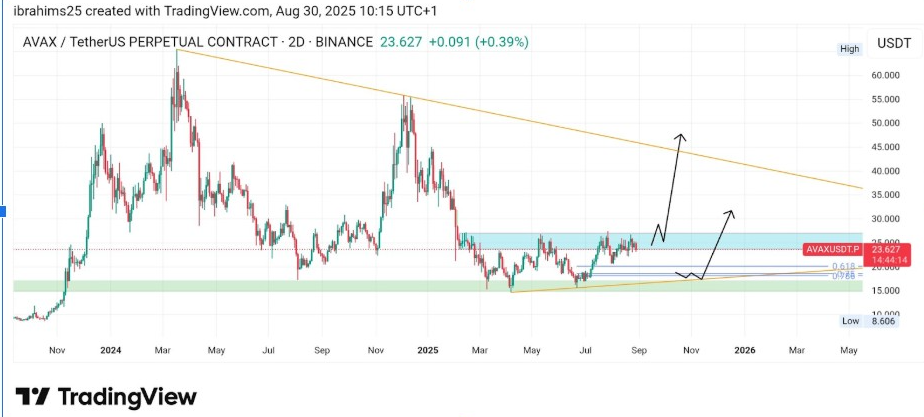 AVAX/USD 2D Chart