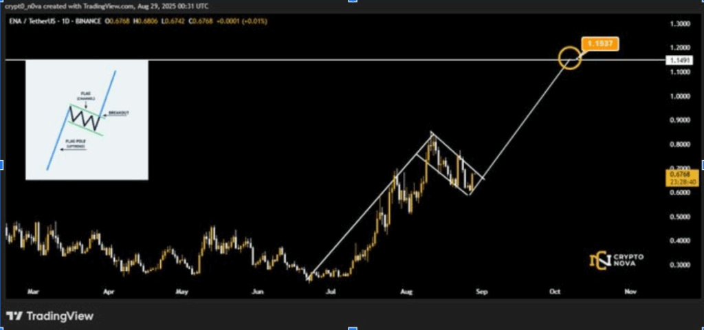 Ethena/USD 