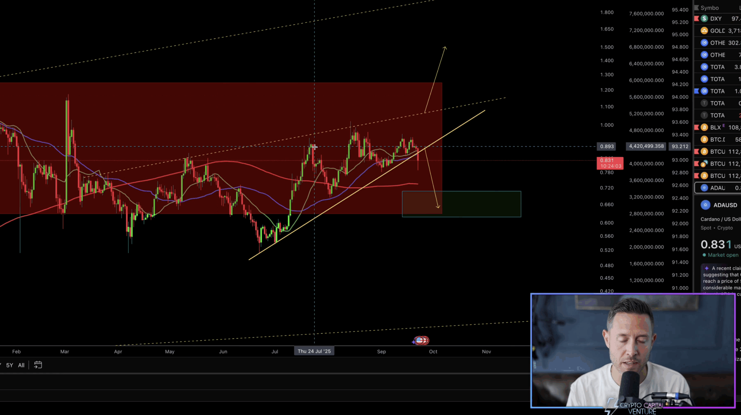 Cardano price analysis by Dan Gambardello