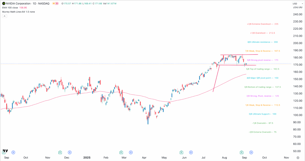 Nvidia stock price chart