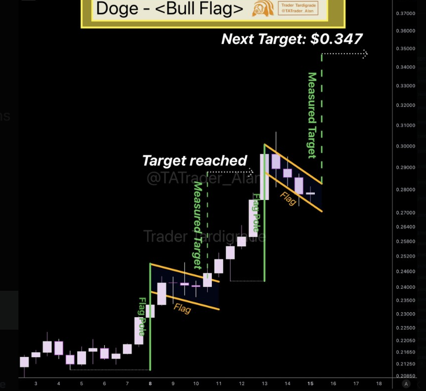 DOGEUSD 12-Hr Chart, Source: X