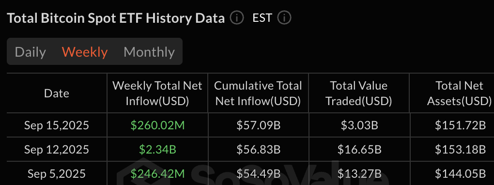 Bitcoin ETF weekly data: SoSo Value