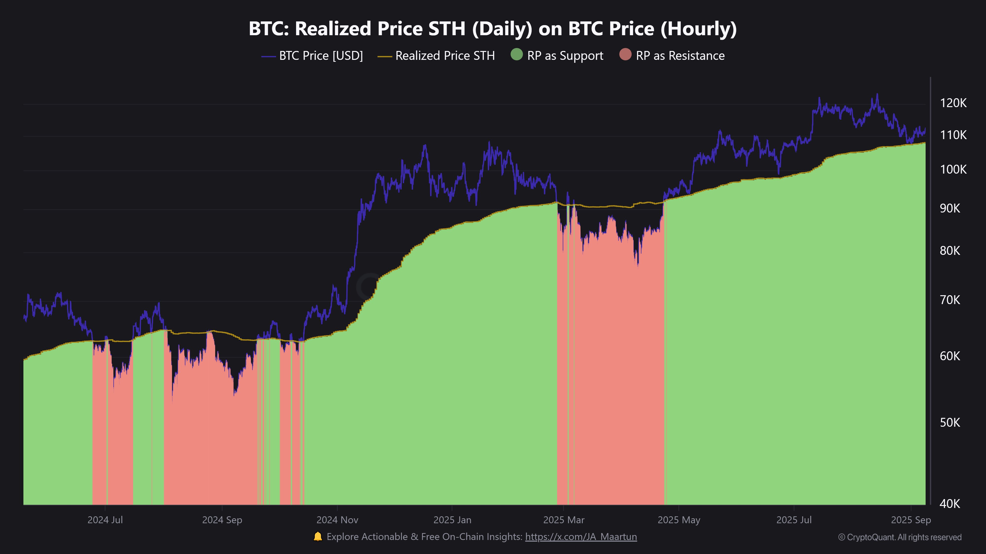 Bitcoin STH Realized price 