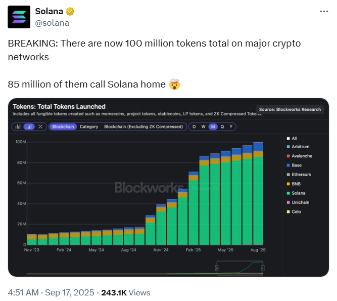 Solana Token Launch Dominance | Source: Solana, X