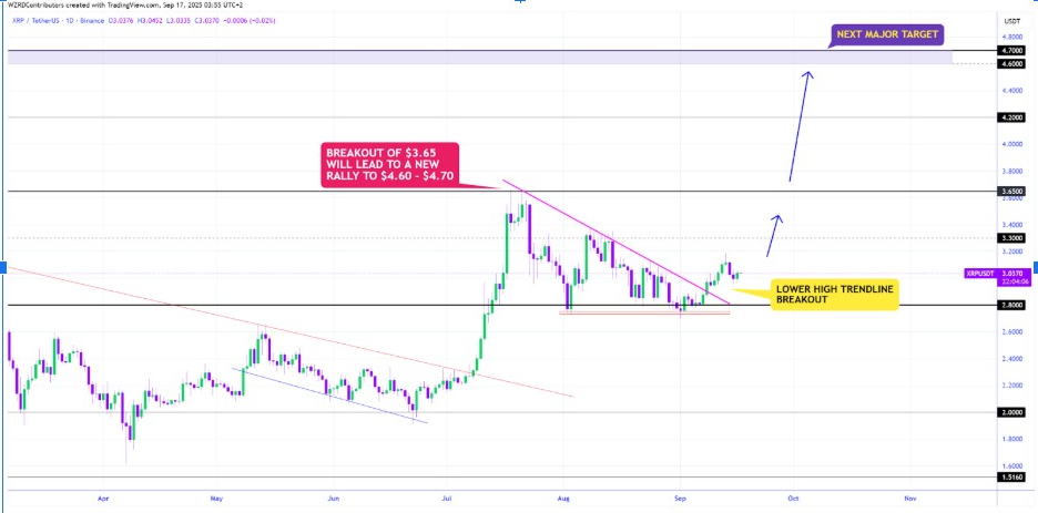 XRP/USD 1D Chart | Source: X