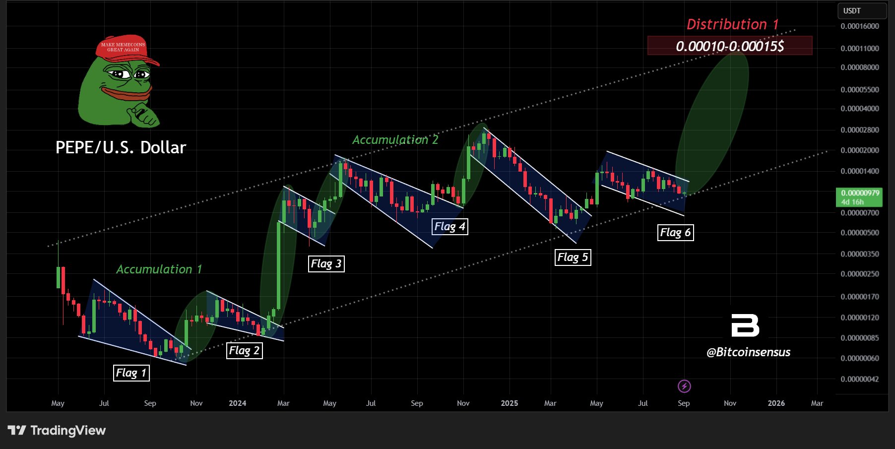 PEPE price chart
