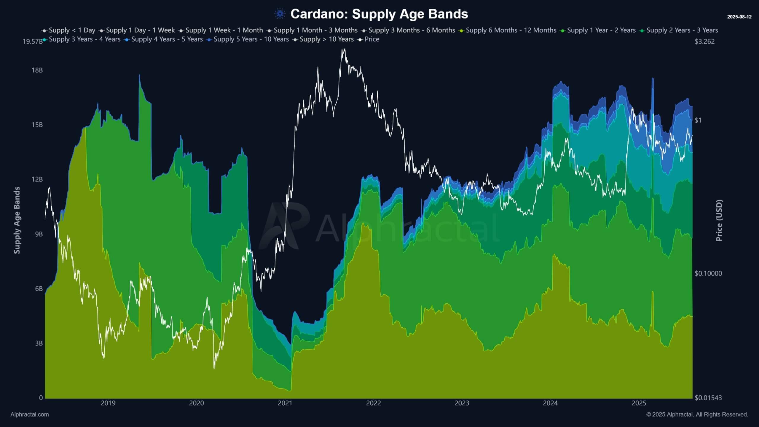 Cardano supply age bands data 