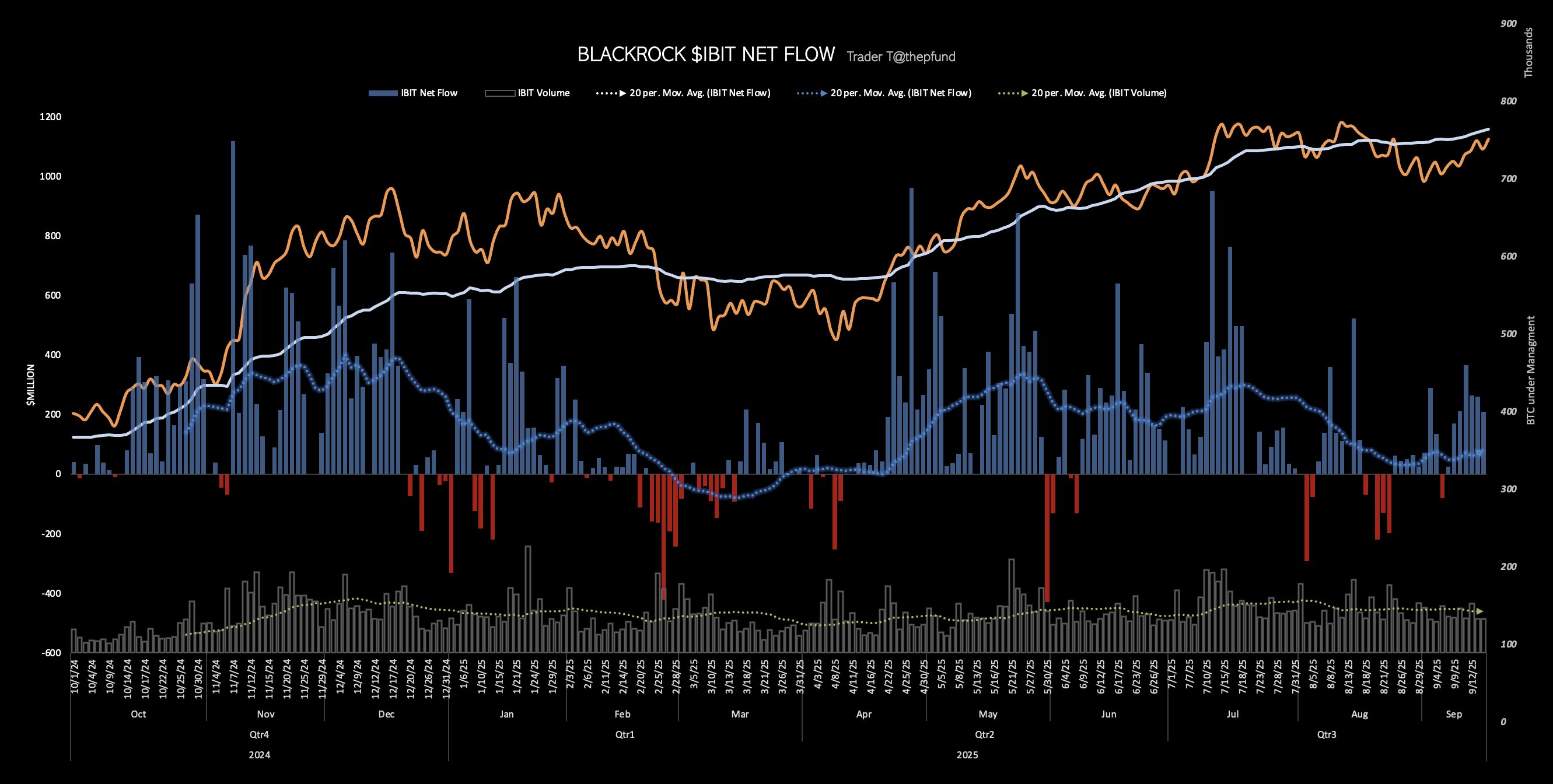 BlackRock Bitcoin ETF inflows | Source: Trader T