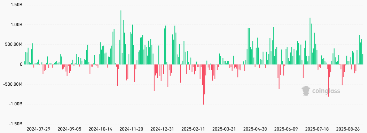 US-listed Bitcoin ETF daily net flows, USD. Source: CoinGlass