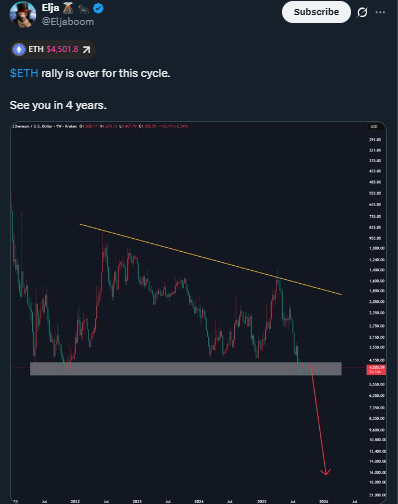Ethereum price chart | Source: Elja/X