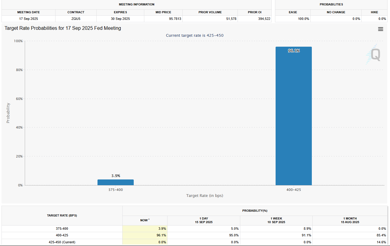 Fed rates cuts probability. Source: CMEGroup