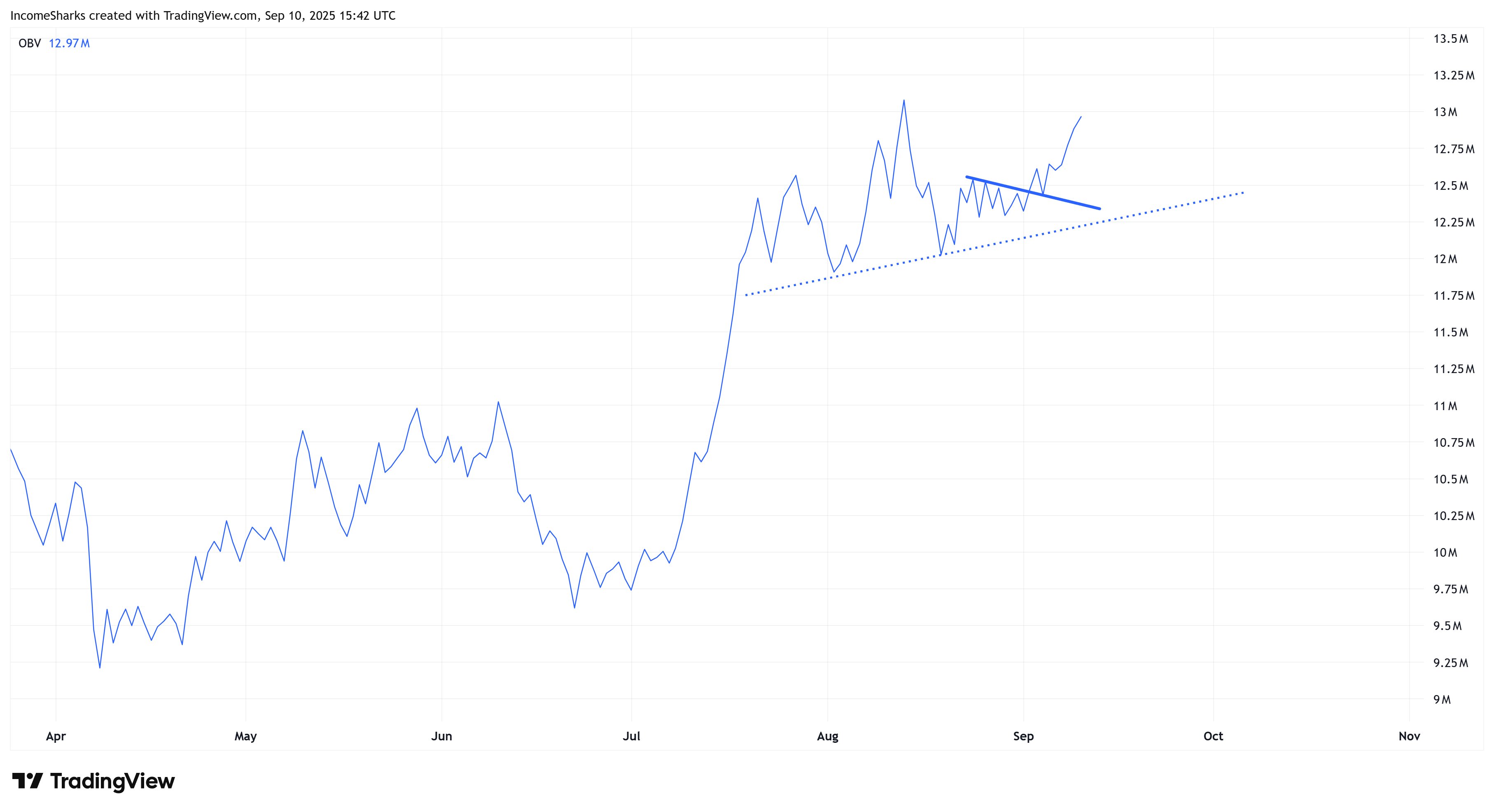 ETH price OBV 