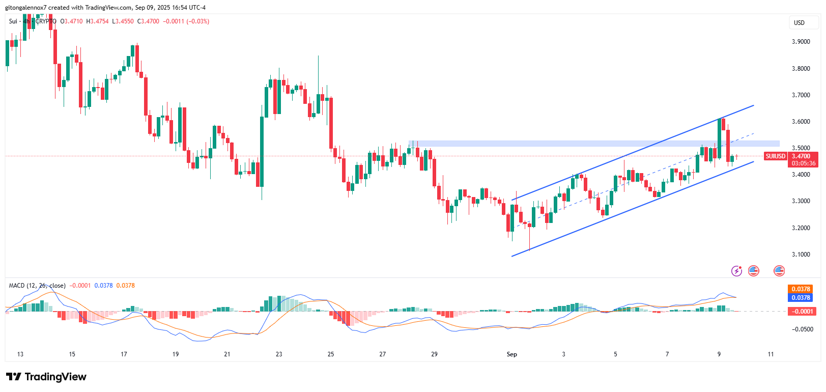 SUI price on 4-hour chart