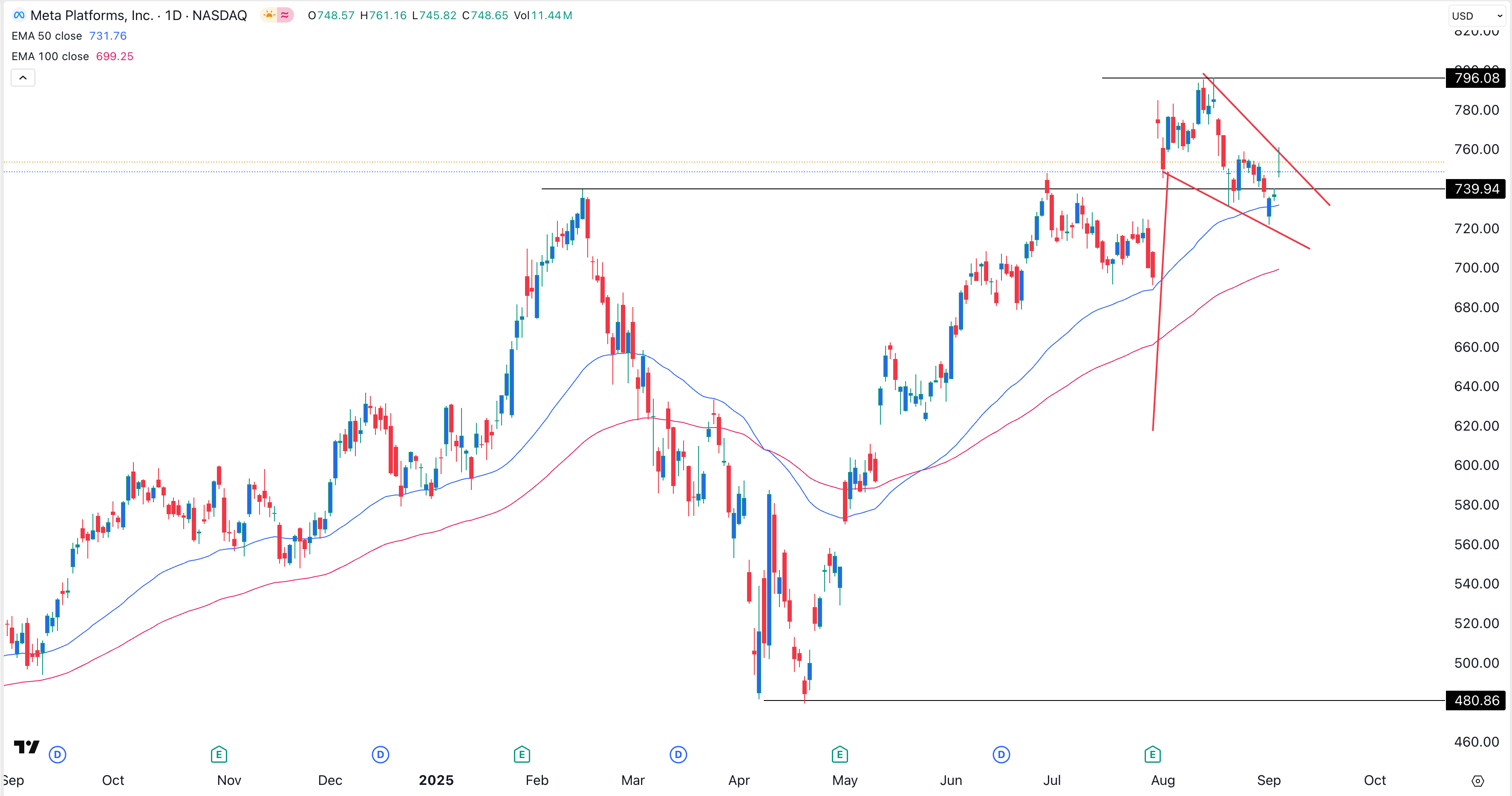 Meta Platforms stock chart