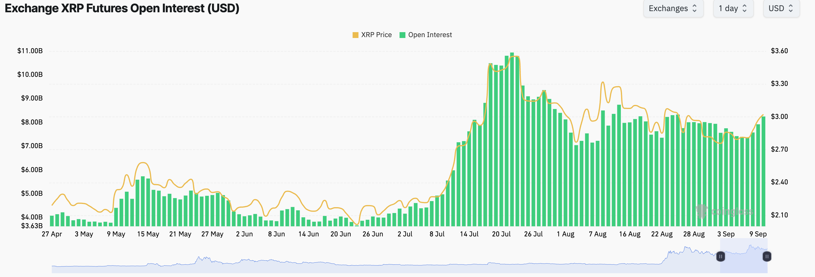 XRP futures open interest