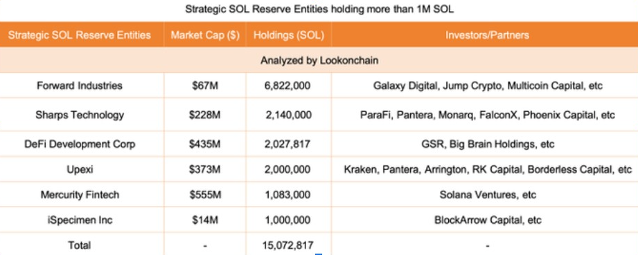 Strategic SOL Reserve Entities | Source: Lookonchain Data