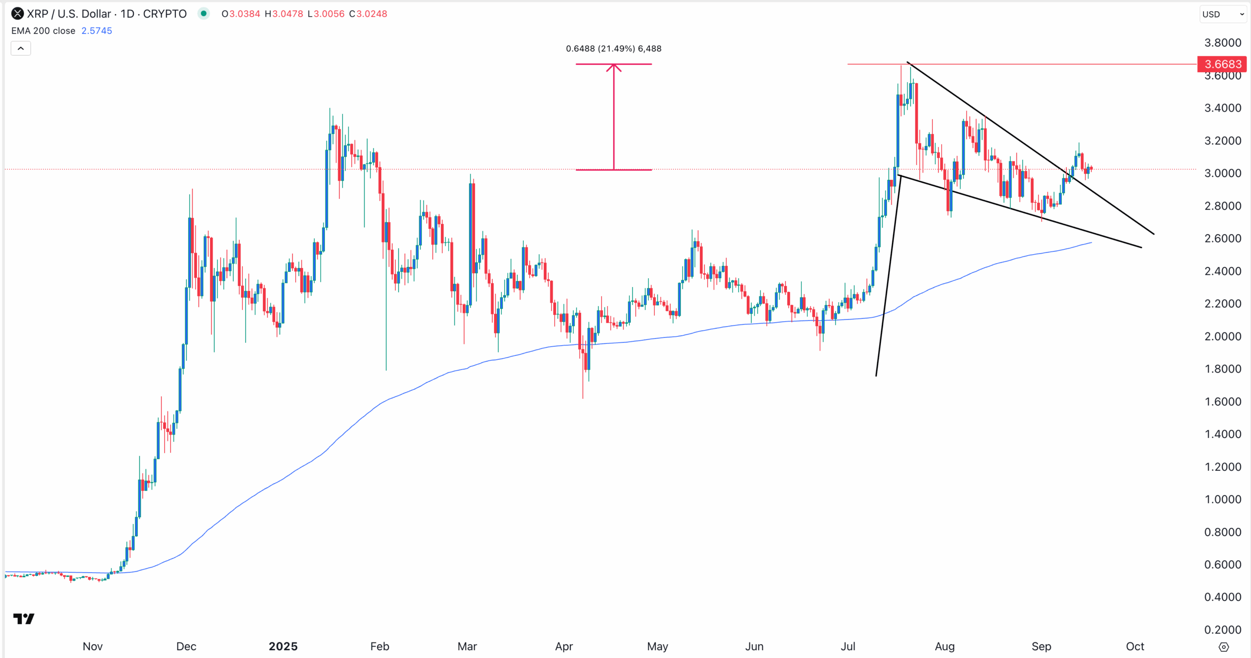 XRP Kurschart | Quelle: TradingView